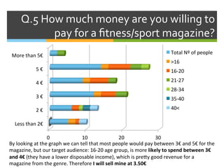 Q.5	
  How	
  much	
  money	
  are	
  you	
  willing	
  to	
  
pay	
  for	
  a	
  ﬁtness/sport	
  magazine?	
  
0	
   10	
   20	
   30	
  
Less	
  than	
  2€	
  
2	
  €	
  
3	
  €	
  
4	
  €	
  
5	
  €	
  
More	
  than	
  5€	
  
Total	
  Nº	
  of	
  people	
  
>16	
  
16-­‐20	
  
21-­‐27	
  
28-­‐34	
  
35-­‐40	
  
40<	
  
By	
  looking	
  at	
  the	
  graph	
  we	
  can	
  tell	
  that	
  most	
  people	
  would	
  pay	
  between	
  3€	
  and	
  5€	
  for	
  the	
  
magazine,	
  but	
  our	
  target	
  audience:	
  16-­‐20	
  age	
  group,	
  is	
  more	
  likely	
  to	
  spend	
  between	
  3€	
  
and	
  4€	
  (they	
  have	
  a	
  lower	
  disposable	
  income),	
  which	
  is	
  precy	
  good	
  revenue	
  for	
  a	
  
magazine	
  from	
  the	
  genre.	
  Therefore	
  I	
  will	
  sell	
  mine	
  at	
  3.50€	
  
 