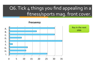 Q6.	
  Tick	
  4	
  things	
  you	
  ﬁnd	
  appealing	
  in	
  a	
  
ﬁtness/sports	
  mag.	
  front	
  cover.	
  	
  
0	
   5	
   10	
   15	
   20	
   25	
   30	
   35	
  
I.	
  
H.	
  
G.	
  
F.	
  
E.	
  
D.	
  
C.	
  
B.	
  
A.	
  
Frecuency	
  
Key	
  in	
  the	
  next	
  
slide	
  
 