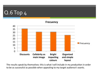 Q.6	
  Top	
  4	
  
Discounts	
   Cellebrity	
  as	
  
main	
  image	
  
Bright	
  
impacHng	
  
colours	
  
Organized	
  
and	
  simple	
  
layout	
  
0	
  
5	
  
10	
  
15	
  
20	
  
25	
  
30	
  
35	
  
40	
  
Frecuency	
  
Frecuency	
  
The	
  results	
  speak	
  by	
  themselves:	
  this	
  is	
  what	
  I	
  will	
  include	
  in	
  my	
  producAon	
  in	
  order	
  
to	
  be	
  as	
  successful	
  as	
  possible	
  when	
  appealing	
  to	
  my	
  target	
  audience’s	
  wants.	
  
 
