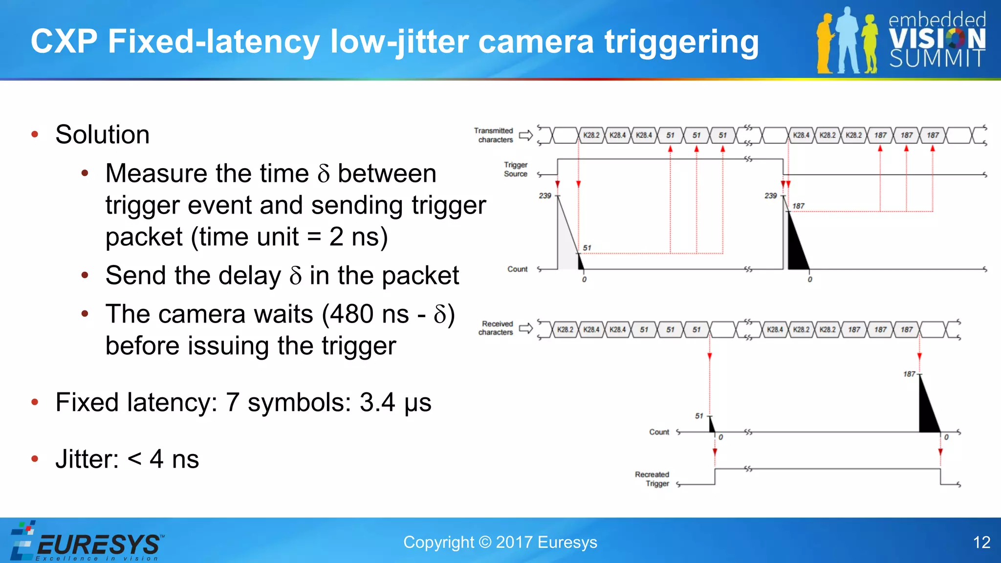 Copyright © 2017 Euresys 12
CXP Fixed-latency low-jitter camera triggering
• Solution
• Measure the time  between
trigger event and sending trigger
packet (time unit = 2 ns)
• Send the delay  in the packet
• The camera waits (480 ns - )
before issuing the trigger
• Fixed latency: 7 symbols: 3.4 µs
• Jitter: < 4 ns
 