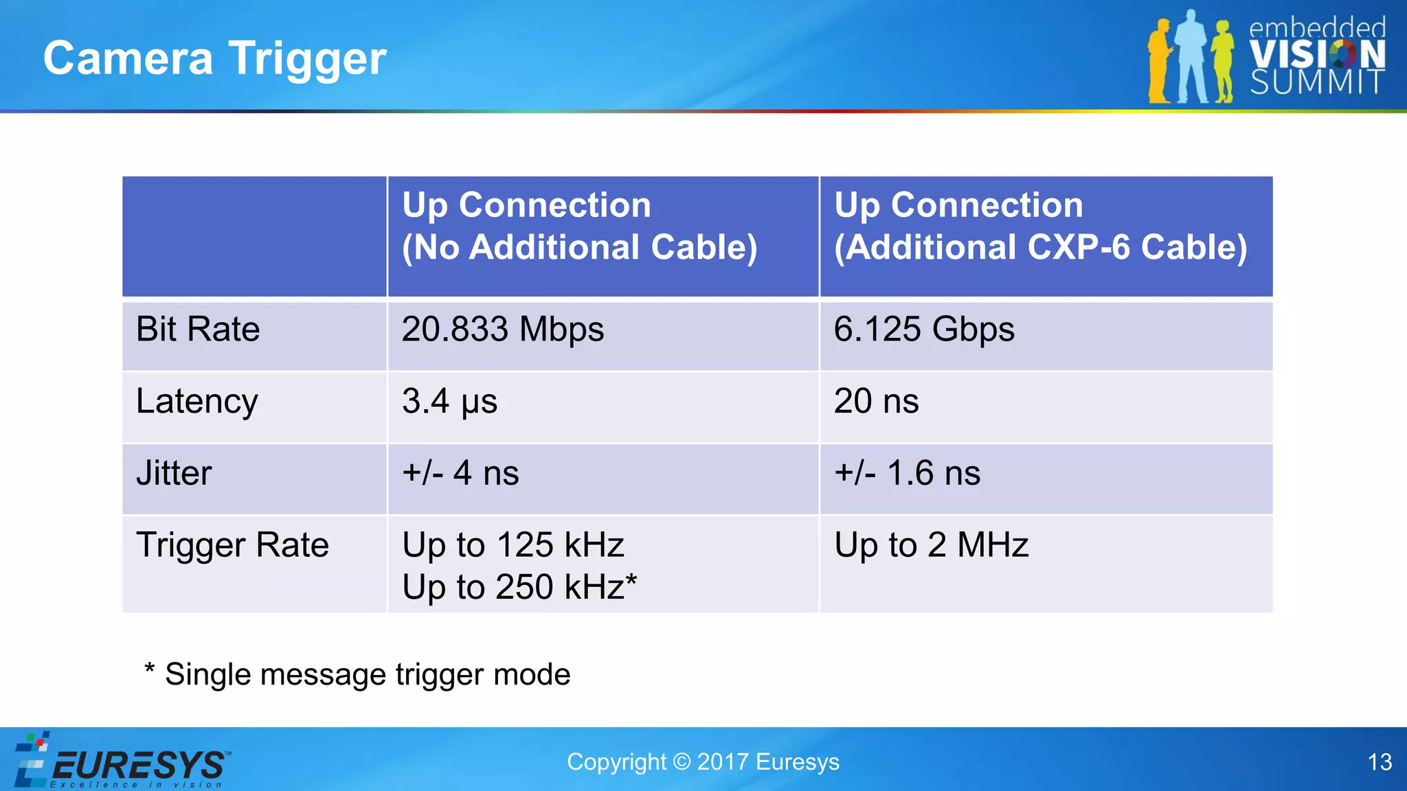 Copyright © 2017 Euresys 13
Camera Trigger
Up Connection
(No Additional Cable)
Up Connection
(Additional CXP-6 Cable)
Bit Rate 20.833 Mbps 6.125 Gbps
Latency 3.4 µs 20 ns
Jitter +/- 4 ns +/- 1.6 ns
Trigger Rate Up to 125 kHz
Up to 250 kHz*
Up to 2 MHz
* Single message trigger mode
 