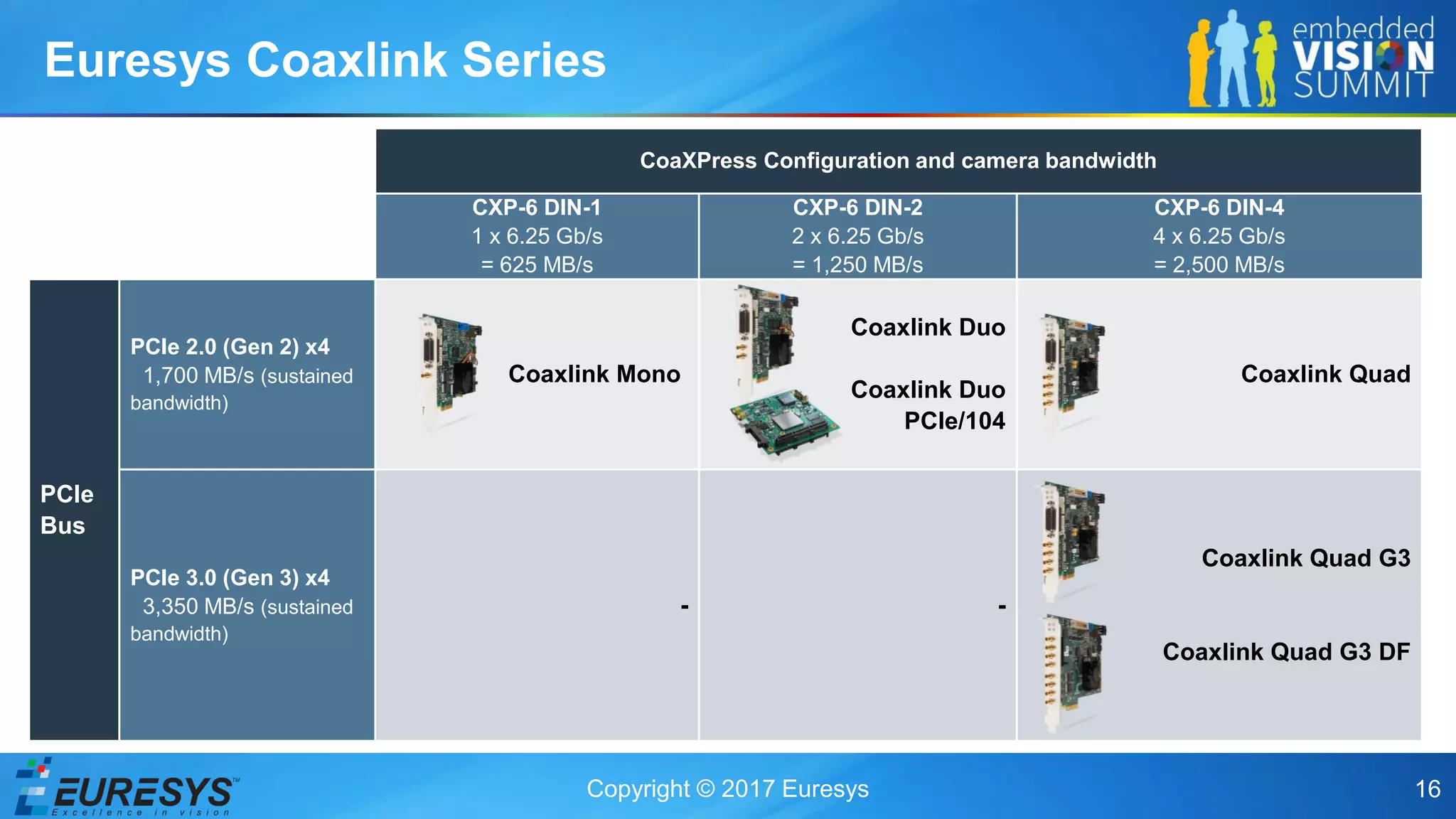 Copyright © 2017 Euresys 16
Euresys Coaxlink Series
CoaXPress Configuration and camera bandwidth
CXP-6 DIN-1
1 x 6.25 Gb/s
= 625 MB/s
CXP-6 DIN-2
2 x 6.25 Gb/s
= 1,250 MB/s
CXP-6 DIN-4
4 x 6.25 Gb/s
= 2,500 MB/s
PCIe
Bus
PCIe 2.0 (Gen 2) x4
1,700 MB/s (sustained
bandwidth)
Coaxlink Mono
Coaxlink Duo
Coaxlink Duo
PCIe/104
Coaxlink Quad
PCIe 3.0 (Gen 3) x4
3,350 MB/s (sustained
bandwidth)
- -
Coaxlink Quad G3
Coaxlink Quad G3 DF
 