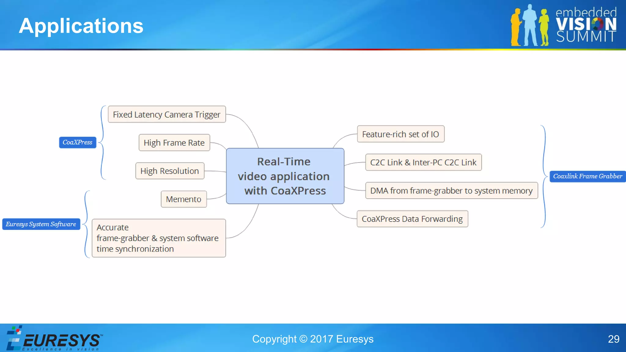 Copyright © 2017 Euresys 29
Applications
 