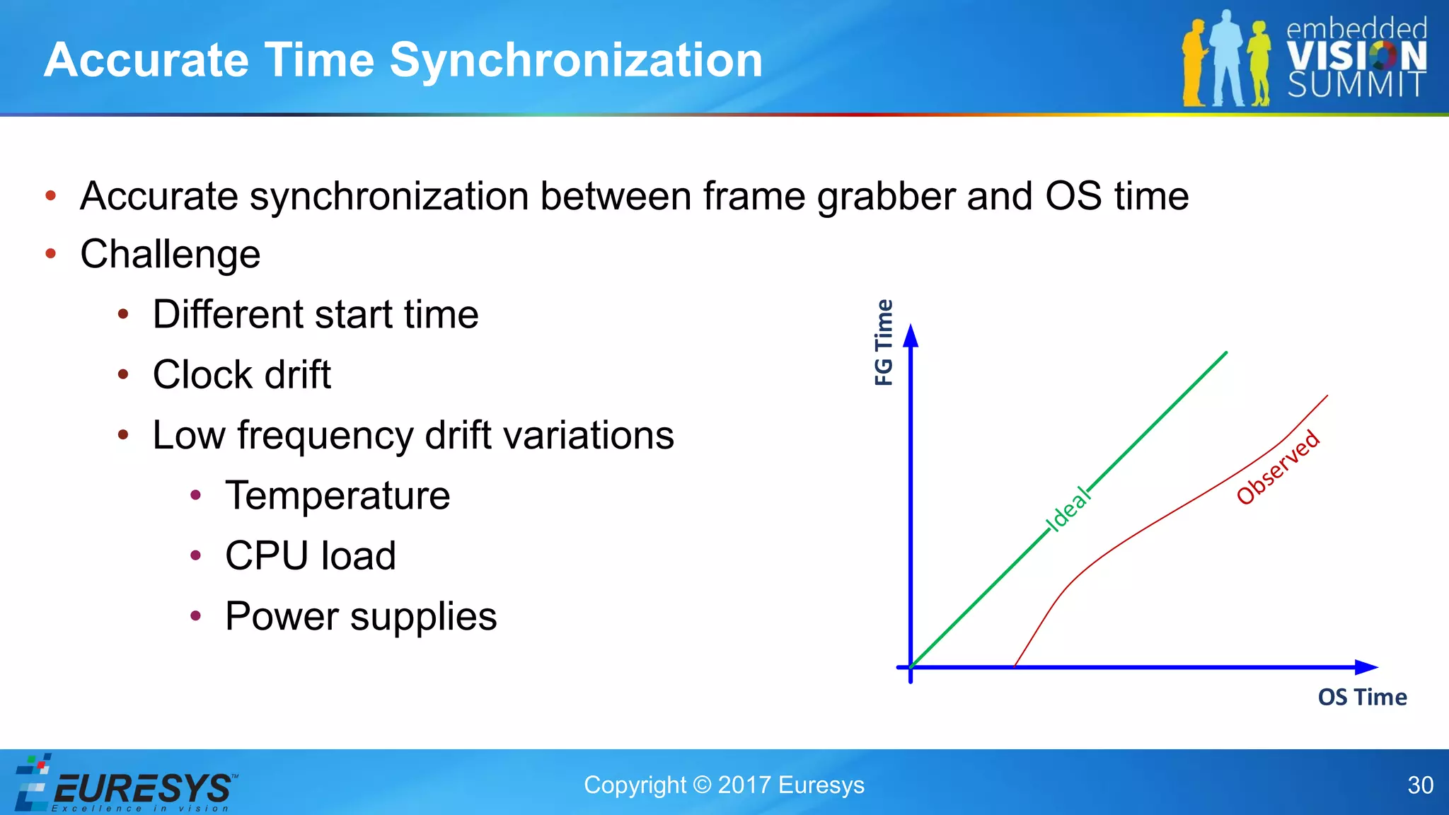 Copyright © 2017 Euresys 30
• Accurate synchronization between frame grabber and OS time
• Challenge
• Different start time
• Clock drift
• Low frequency drift variations
• Temperature
• CPU load
• Power supplies
Accurate Time Synchronization
OS Time
FGTime
 