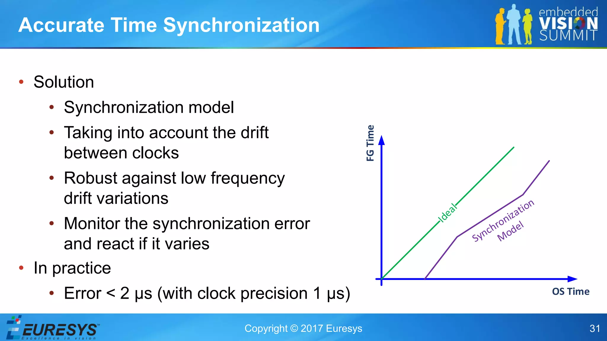 Copyright © 2017 Euresys 31
• Solution
• Synchronization model
• Taking into account the drift
between clocks
• Robust against low frequency
drift variations
• Monitor the synchronization error
and react if it varies
• In practice
• Error < 2 µs (with clock precision 1 µs)
Accurate Time Synchronization
OS Time
FGTime
 