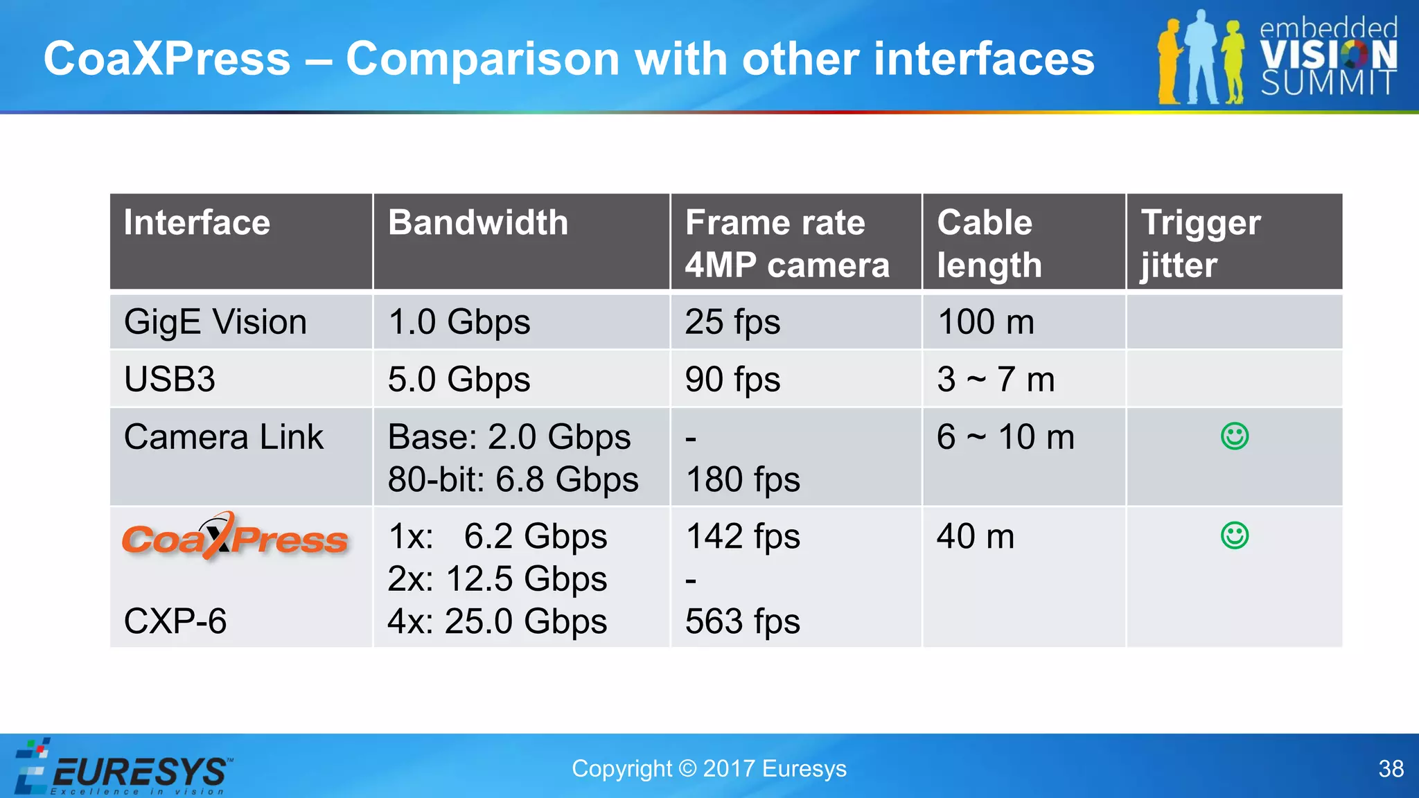 Copyright © 2017 Euresys 38
CoaXPress – Comparison with other interfaces
Interface Bandwidth Frame rate
4MP camera
Cable
length
Trigger
jitter
GigE Vision 1.0 Gbps 25 fps 100 m
USB3 5.0 Gbps 90 fps 3 ~ 7 m
Camera Link Base: 2.0 Gbps
80-bit: 6.8 Gbps
-
180 fps
6 ~ 10 m ☺
CXP-6
1x: 6.2 Gbps
2x: 12.5 Gbps
4x: 25.0 Gbps
142 fps
-
563 fps
40 m ☺
 