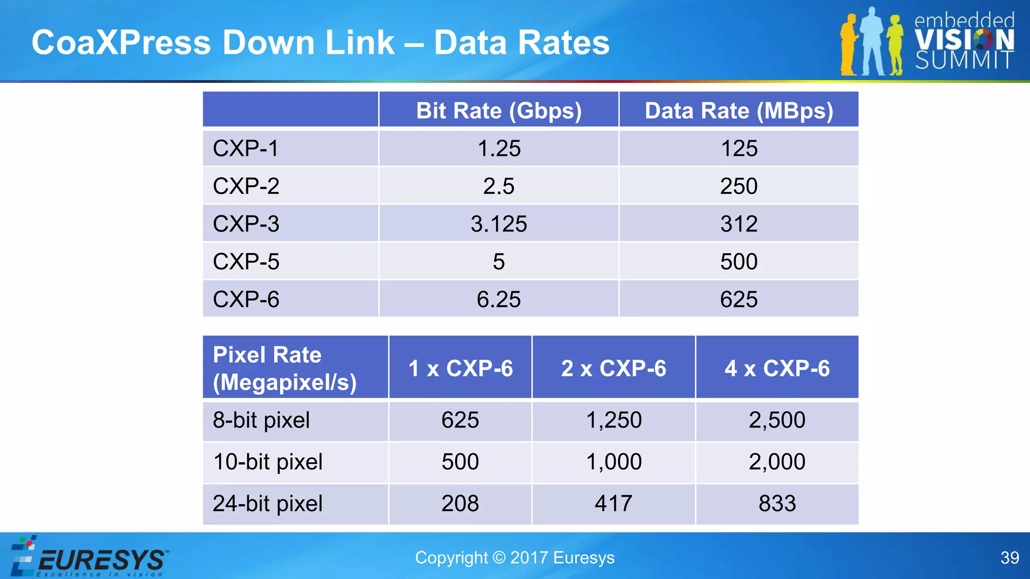 Copyright © 2017 Euresys 39
CoaXPress Down Link – Data Rates
Bit Rate (Gbps) Data Rate (MBps)
CXP-1 1.25 125
CXP-2 2.5 250
CXP-3 3.125 312
CXP-5 5 500
CXP-6 6.25 625
Pixel Rate
(Megapixel/s)
1 x CXP-6 2 x CXP-6 4 x CXP-6
8-bit pixel 625 1,250 2,500
10-bit pixel 500 1,000 2,000
24-bit pixel 208 417 833
 