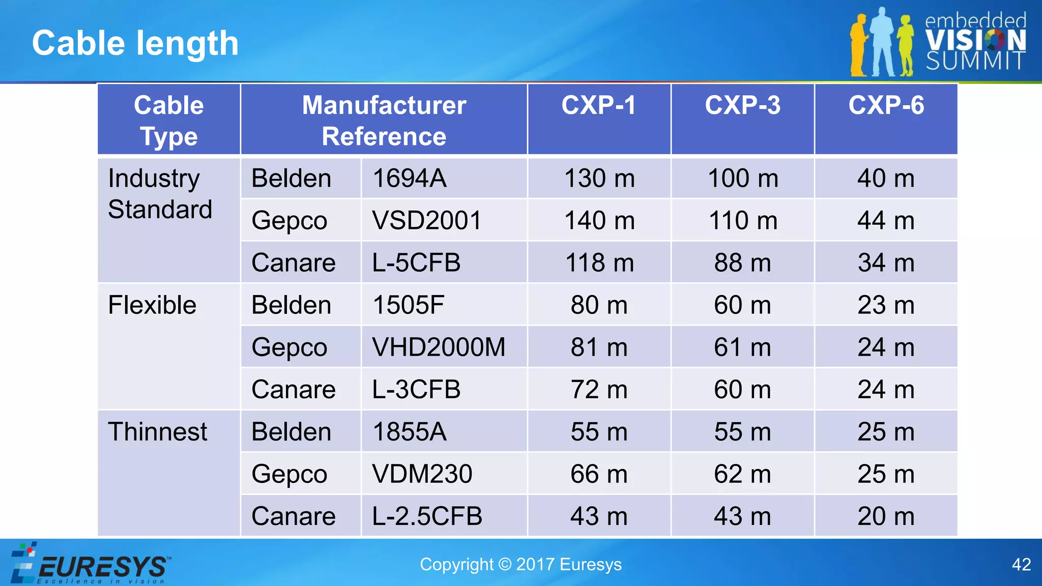 Copyright © 2017 Euresys 42
Cable length
Cable
Type
Manufacturer
Reference
CXP-1 CXP-3 CXP-6
Industry
Standard
Belden 1694A 130 m 100 m 40 m
Gepco VSD2001 140 m 110 m 44 m
Canare L-5CFB 118 m 88 m 34 m
Flexible Belden 1505F 80 m 60 m 23 m
Gepco VHD2000M 81 m 61 m 24 m
Canare L-3CFB 72 m 60 m 24 m
Thinnest Belden 1855A 55 m 55 m 25 m
Gepco VDM230 66 m 62 m 25 m
Canare L-2.5CFB 43 m 43 m 20 m
 