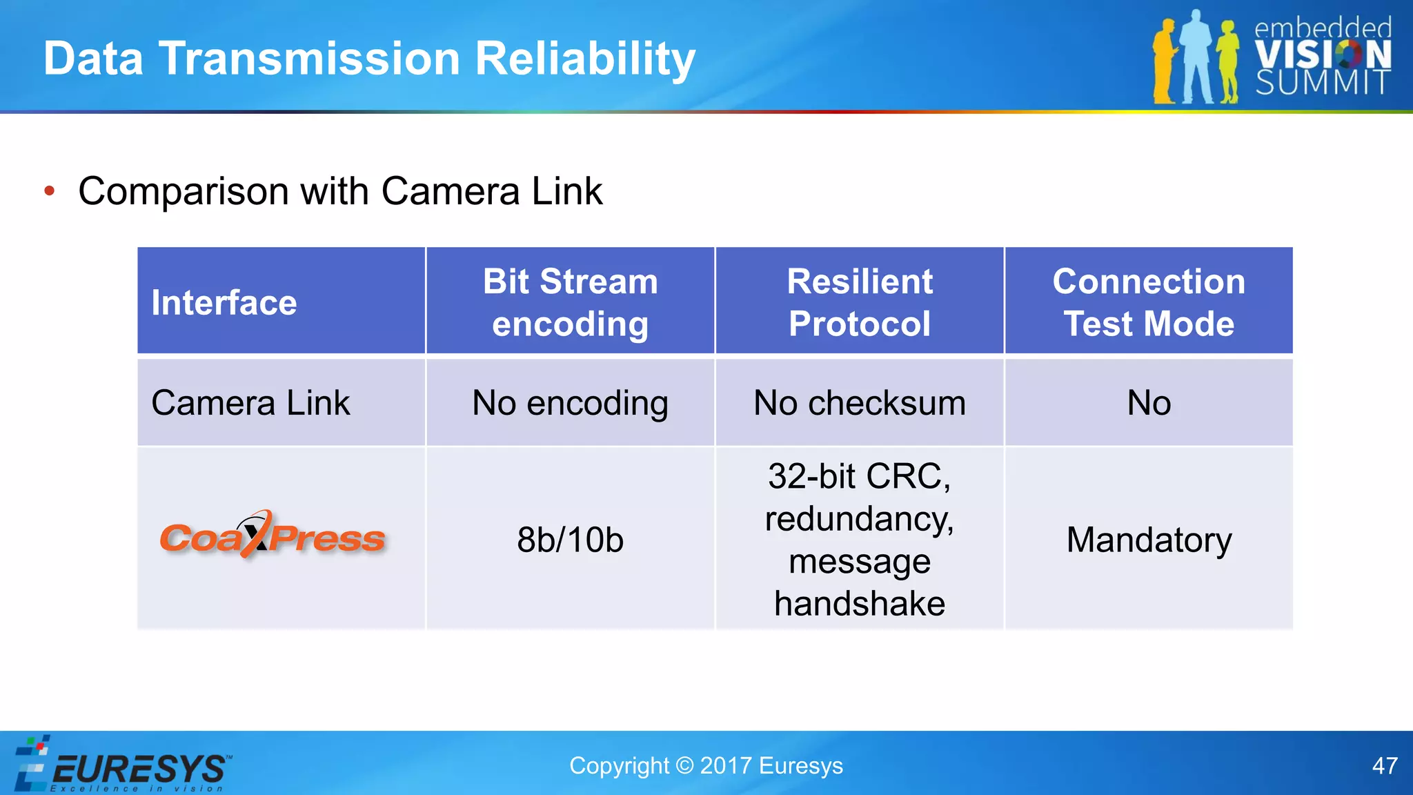 Copyright © 2017 Euresys 47
• Comparison with Camera Link
Data Transmission Reliability
Interface
Bit Stream
encoding
Resilient
Protocol
Connection
Test Mode
Camera Link No encoding No checksum No
8b/10b
32-bit CRC,
redundancy,
message
handshake
Mandatory
 