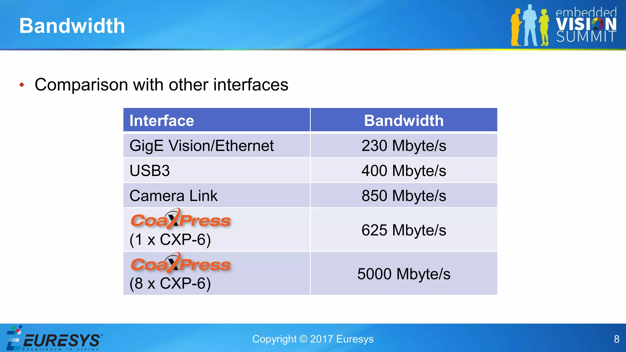 Copyright © 2017 Euresys 8
• Comparison with other interfaces
Bandwidth
Interface Bandwidth
GigE Vision/Ethernet 230 Mbyte/s
USB3 400 Mbyte/s
Camera Link 850 Mbyte/s
(1 x CXP-6)
625 Mbyte/s
(8 x CXP-6)
5000 Mbyte/s
 