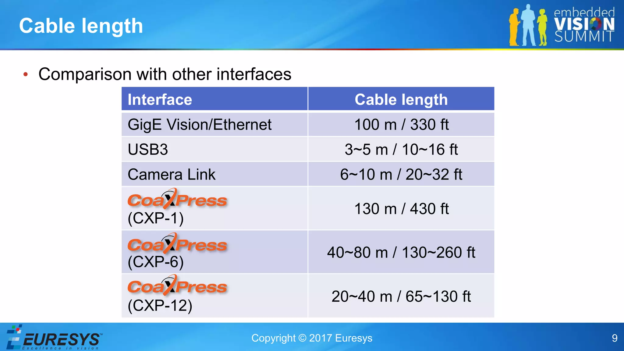 Copyright © 2017 Euresys 9
• Comparison with other interfaces
Cable length
Interface Cable length
GigE Vision/Ethernet 100 m / 330 ft
USB3 3~5 m / 10~16 ft
Camera Link 6~10 m / 20~32 ft
(CXP-1)
130 m / 430 ft
(CXP-6)
40~80 m / 130~260 ft
(CXP-12)
20~40 m / 65~130 ft
 