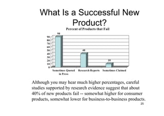 What Is a Successful New
            Product?
                     Percent of Products that Fail
               90
       90
       80
       70
       60
       50                         40
       40
       30
       20                                            10
       10
        0
            Sometimes Quoted   Research Reports   Sometimes Claimed
                in Press


Although you may hear much higher percentages, careful
studies supported by research evidence suggest that about
40% of new products fail -- somewhat higher for consumer
products, somewhat lower for business-to-business products.
                                                                      25
 
