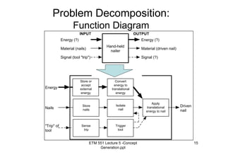 ETM 551 Lecture 5 -Concept
Generation.ppt
15
Problem Decomposition:
Function Diagram
Store
nails
Store or
accept
external
energy
Isolate
nail
Convert
energy to
translational
energy
Apply
translational
energy to nail
Sense
trip
Trigger
tool
Energy
Nails
"Trip" of
tool
Driven
nail
Hand-held
nailer
Energy (?)
Signal (?)
Material (nails)
Energy (?)
Signal (tool "trip")
INPUT OUTPUT
Material (driven nail)
 