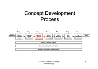 ETM 551 Lecture 5 -Concept
Generation.ppt
3
Concept Development
Process
Perform Economic Analysis
Benchmark Competitive Products
Build and Test Models and Prototypes
Identify
Customer
Needs
Establish
Target
Specifications
Generate
Product
Concepts
Select
Product
Concept(s)
Set
Final
Specifications
Plan
Downstream
Development
Mission
Statement Test
Product
Concept(s)
Development
Plan
 
