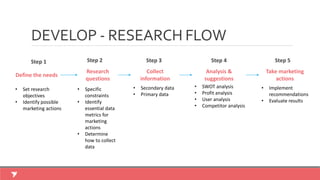 DEVELOP - RESEARCH FLOW
Define the needs
• Set research
objectives
• Identify possible
marketing actions
Research
questions
• Specific
constraints
• Identify
essential data
metrics for
marketing
actions
• Determine
how to collect
data
Collect
information
• Secondary data
• Primary data
Analysis &
suggestions
• SWOT analysis
• Profit analysis
• User analysis
• Competitor analysis
Take marketing
actions
• Implement
recommendations
• Evaluate results
Step 1 Step 2 Step 3 Step 4 Step 5
 