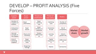 DEVELOP – PROFITANALYSIS (Five
Forces)
Supplier
power
Number of
suppliers of
product
Uniqueness
of product
Size and
strength of
the supplier
Cost of
switching
suppliers
Buyer
power
Buyer
information
Buyer
volume
Buyer price
sensitivity
Buyer
switching
costs
Bargaining
leverage
Threats of
substitution
Buyer
switching
cost
Buyer
tendency to
substitute
Product
differentiati
on
Threat of
new entry
Switching
costs
Economies
of scale
Learning
curve
Capital
requiremen
ts
Patents
Rivalry
Number of
competitors
Size of
competitors
Industry
growth rate
Differentiati
on
Exit barriers
Market
share
Market
growth
 