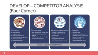 DEVELOP –COMPETITORANALYSIS
(FourCorner)
Motivation
• Financial goals
• Corporate culture
• Organization structure
• Leadership team backgrounds
• External constraints
• Business philosophy
Current strategy
• How their business creates value
• Which field their business is
targeting
• Relationships and networks their
business has developed
Management assumptions
• Company’s perceptions of
strengths and weaknesses
• Cultural traits
• Organization value
• Perceived industry forces
• Belief about competitor’s goals
Capabilities
• Marketing skills
• Ability to service channels
• Skills and training to work force
• Patents and copyrights
• Financial strength
• Leadership qualities of CEO
FUTURE COMPETITOR STRATEGY
 
