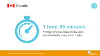 Canada 
1 hour 55 minutes 
Average time that social media users 
spend each day using social media 
wearesocial.net/blog/2014/06/social-digital-mobile-americas/ 
 