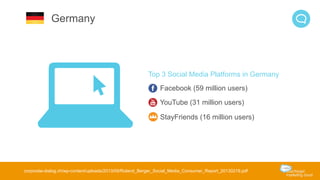 Top 3 Social Media Platforms in Germany 
Facebook (59 million users) 
YouTube (31 million users) 
StayFriends (16 million users) 
Germany 
corporate-dialog.ch/wp-content/uploads/2013/09/Roland_Berger_Social_Media_Consumer_Report_20130219.pdf 
 