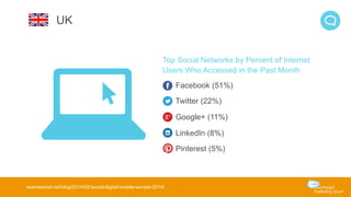 Top Social Networks by Percent of Internet 
Users Who Accessed in the Past Month 
Facebook (51%) 
Twitter (22%) 
Google+ (11%) 
LinkedIn (8%) 
Pinterest (5%) 
UK 
wearesocial.net/blog/2014/02/social-digital-mobile-europe-2014/ 
 
