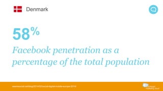 Denmark 
58% 
Facebook penetration as a 
percentage of the total population 
wearesocial.net/blog/2014/02/social-digital-mobile-europe-2014/ 
 
