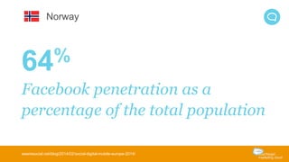 Norway 
64% 
Facebook penetration as a 
percentage of the total population 
wearesocial.net/blog/2014/02/social-digital-mobile-europe-2014/ 
 