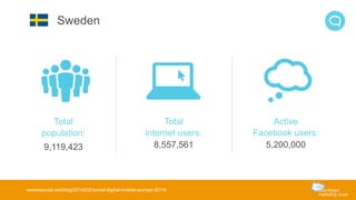 Sweden 
Total 
population: 
9,119,423 
Total 
internet users: 
8,557,561 
wearesocial.net/blog/2014/02/social-digital-mobile-europe-2014/ 
Active 
Facebook users: 
5,200,000 
 