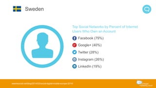 Top Social Networks by Percent of Internet 
Users Who Own an Account 
Facebook (79%) 
Google+ (40%) 
Twitter (28%) 
Instagram (26%) 
LinkedIn (19%) 
Sweden 
wearesocial.net/blog/2014/02/social-digital-mobile-europe-2014/ 
 