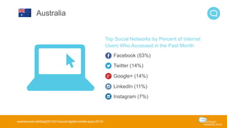 Australia 
wearesocial.net/blog/2014/01/social-digital-mobile-apac-2014/ 
Top Social Networks by Percent of Internet 
Users Who Accessed in the Past Month 
Facebook (53%) 
Twitter (14%) 
Google+ (14%) 
LinkedIn (11%) 
Instagram (7%) 
 