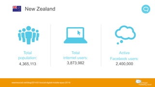 New Zealand 
Total 
population: 
4,365,113 
wearesocial.net/blog/2014/01/social-digital-mobile-apac-2014/ 
Total 
internet users: 
3,873,982 
Active 
Facebook users: 
2,400,000 
 