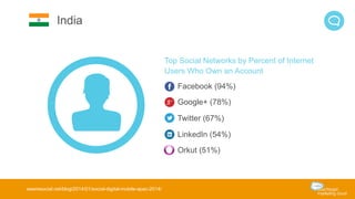 wearesocial.net/blog/2014/01/social-digital-mobile-apac-2014/ 
Top Social Networks by Percent of Internet 
Users Who Own an Account 
Facebook (94%) 
Google+ (78%) 
Twitter (67%) 
LinkedIn (54%) 
Orkut (51%) 
India 
 