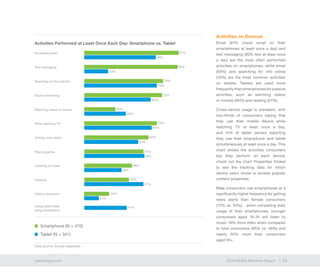 13exacttarget.com 132014 Mobile Behavior Report
Activities on Devices
Email (91% check email on their
smartphones at least once a day) and
text messaging (90% text at least once
a day) are the most often performed
activities on smartphones, while email
(69%) and searching for info online
(70%) are the most common activities
on tablets. Tablets are used more
frequently than smartphones for passive
activities, such as watching videos
or movies (40%) and reading (57%).
Cross-device usage is prevalent, with
two-thirds of consumers saying that
they use their mobile device while
watching TV at least once a day,
and 41% of tablet owners reporting
they use their smartphone and tablet
simultaneously at least once a day. This
chart shows the activities consumers
say they perform on each device;
check out the chart Properties Visited
to see the tracking data for which
device users chose to access popular
content properties.
Male consumers use smartphones at a
significantly higher frequency for getting
news alerts than female consumers
(72% vs. 54%); when comparing daily
usage of their smartphones, younger
consumers aged 18-34 will listen to
music 19% more often when compared
to total consumers (65% vs. 46%) and
nearly 50% more than consumers
aged 55+.
Smartphone (N = 470)
Activities Performed at Least Once Each Day: Smartphone vs. Tablet
Tablet (N = 341)
91%Accessing email
69%
Text messaging
Searching on the internet
Social networking
Watching videos or movies
While watching TV
Getting news alerts
Playing games
Listening to music
Reading
Getting directions
Using tablet while
using smartphone
90%
23%
76%
70%
75%
64%
30%
40%
70%
65%
62%
52%
57%
58%
46%
36%
43%
57%
24%
14%
41%
Data source: Survey responses
 