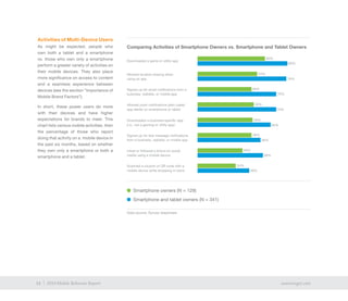 14 exacttarget.com14 2014 Mobile Behavior Report
Allowed location sharing when
using an app
Signed up for email notifications from a
business, website, or mobile app
Allowed push notifications (also called
app alerts) on smartphone or tablet
Downloaded a business-specific app
(i.e., not a gaming or utility app)
Signed up for text message notifications
from a business, website, or mobile app
Liked or followed a brand on social
media using a mobile device
Scanned a coupon or QR code with a
mobile device while shopping in-store
53%
79%
48%
70%
50%
70%
49%
65%
48%
56%
40%
58%
34%
46%
Activities of Multi-Device Users
As might be expected, people who
own both a tablet and a smartphone
vs. those who own only a smartphone
perform a greater variety of activities on
their mobile devices. They also place
more significance on access to content
and a seamless experience between
devices (see the section “Importance of
Mobile Brand Factors”).
In short, these power users do more
with their devices and have higher
expectations for brands to meet. This
chart lists various mobile activities, then
the percentage of those who report
doing that activity on a mobile device in
the past six months, based on whether
they own only a smartphone or both a
smartphone and a tablet.
Comparing Activities of Smartphone Owners vs. Smartphone and Tablet Owners
Downloaded a game or utility app
80%
60%
Data source: Survey responses
Smartphone owners (N = 129)
Smartphone and tablet owners (N = 341)
 