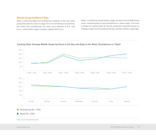 15exacttarget.com 152014 Mobile Behavior Report
20%
15%
10%
5%
25%
Mobile Usage by Device Type
When comparing tablet and smartphone visitation of ten top online
properties (see the chart on page 16 for the full listing of properties),
we noted that smartphones are used more between 8 a.m. and
6 p.m., while tablet usage increases slightly after 6 p.m.
When considering overall weekly usage, we saw minimal differences
when comparing day-to-day smartphone vs. tablet usage. This chart
is based on tracking data for the ten properties measured based on
average usage hours throughout the day, and then weekly usage data.
20%
Tracking Data: Average Mobile Usage by Hours in the Day and Days in the Week, Smartphone vs. Tablet
12 AM - 4 AM 4 AM - 8 AM 8 AM - 12 PM 12 PM - 3 PM 3 PM - 6 PM 6 PM - 9 PM 9 PM - 12 AM
15%
10%
5%
Sunday Monday Tuesday Wednesday Thursday Friday Saturday
25%
Data source: ZQ tracking data
Smartphone (N = 265)
Tablet (N = 205)
 