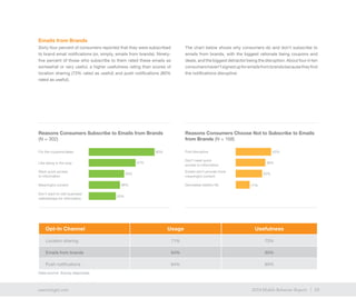 19exacttarget.com 192014 Mobile Behavior Report
57%
33%
43%
38%
Want quick access
to information
Emails from Brands
Sixty-four percent of consumers reported that they were subscribed
to brand email notifications (or, simply, emails from brands). Ninety-
five percent of those who subscribe to them rated these emails as
somewhat or very useful, a higher usefulness rating than scores of
location sharing (73% rated as useful) and push notifications (80%
rated as useful).
The chart below shows why consumers do and don’t subscribe to
emails from brands, with the biggest rationale being coupons and
deals, and the biggest detractor being the disruption. About four in ten
consumershaven’tsignedupforemailsfrombrandsbecausetheyfind
the notifications disruptive.
Reasons Consumers Subscribe to Emails from Brands
(N = 302)
Reasons Consumers Choose Not to Subscribe to Emails
from Brands (N = 168)
For the coupons/deals 80%
Don’t want to visit business/
website/app for information
Meaningful content
Like being in the loop
Don’t need quick
access to information
Find disruptive 43%
36%
32%
Opt-In Channel Usage Usefulness
Location sharing 71% 73%
Emails from brands 64% 95%
Push notifications 64% 80%
17%Decreases battery life
Emails don’t provide more
meaningful content
Data source: Survey responses
 