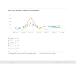 29exacttarget.com 292014 Mobile Behavior Report
12 AM - 4 AM 4 AM - 8 AM 8 AM - 12 PM 12 PM - 3 PM 3 PM - 6 PM 6 PM - 9 PM 9 PM - 12 AM
This graph depicts daily averages of when consumers access these
five shopping and informational sites on the mobile web, based on
tracking data. As might be expected, every mobile website sees an
increase in traffic from 8 a.m. to 12 p.m.
40%
Daily Patterns: Mobile Web—Shopping and Informational Sites
30%
20%
10%
Amazon	 (N = 760)
CNN	 (N = 143)
Groupon	 (N = 93)
Weather 	 (N = 93)
Yahoo!	 (N = 908)
50%
Data source: ZQ tracking data
 