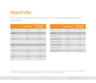 35exacttarget.com 352014 Mobile Behavior Report
Appendix
This research tracked and surveyed 470 consumers. Here, you’ll find additional detail on the
people studied.
Note: Some survey respondents may have owned both smartphones and tablets and responded to survey questions about both devices, but not tracked on their tablets
(205 tablet owners were tracked); all smartphone users were tracked, as well as surveyed (470 smartphones were tracked).
Smartphone
Smartphone
and Tablet
Total 265 205
Gender
Male 40% 49%
Female 60% 50%
Age
18-24 7% 15%
25-34 35% 34%
35-44 21% 23%
45-54 23% 17%
55+ 13% 11%
Smartphone
Smartphone
and Tablet
Total 265 205
Income
$24,999 or less 12% 14%
$24,999 - $49,999 23% 25%
$50,000 - $74,999 28% 23%
$75,000 - $99,999 12% 17%
$100,000 or more 22% 17%
Prefer not to say 3% 3%
 
