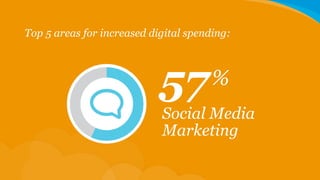 Top 5 areas for increased digital spending:

57

%

Social Media
Marketing

 