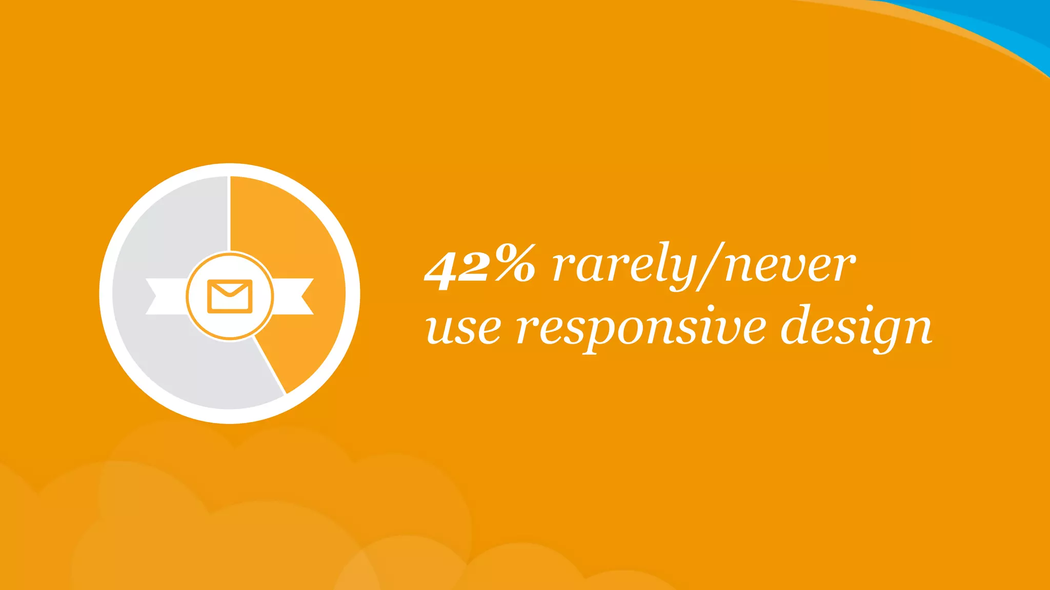 42% rarely/never
use responsive design

 