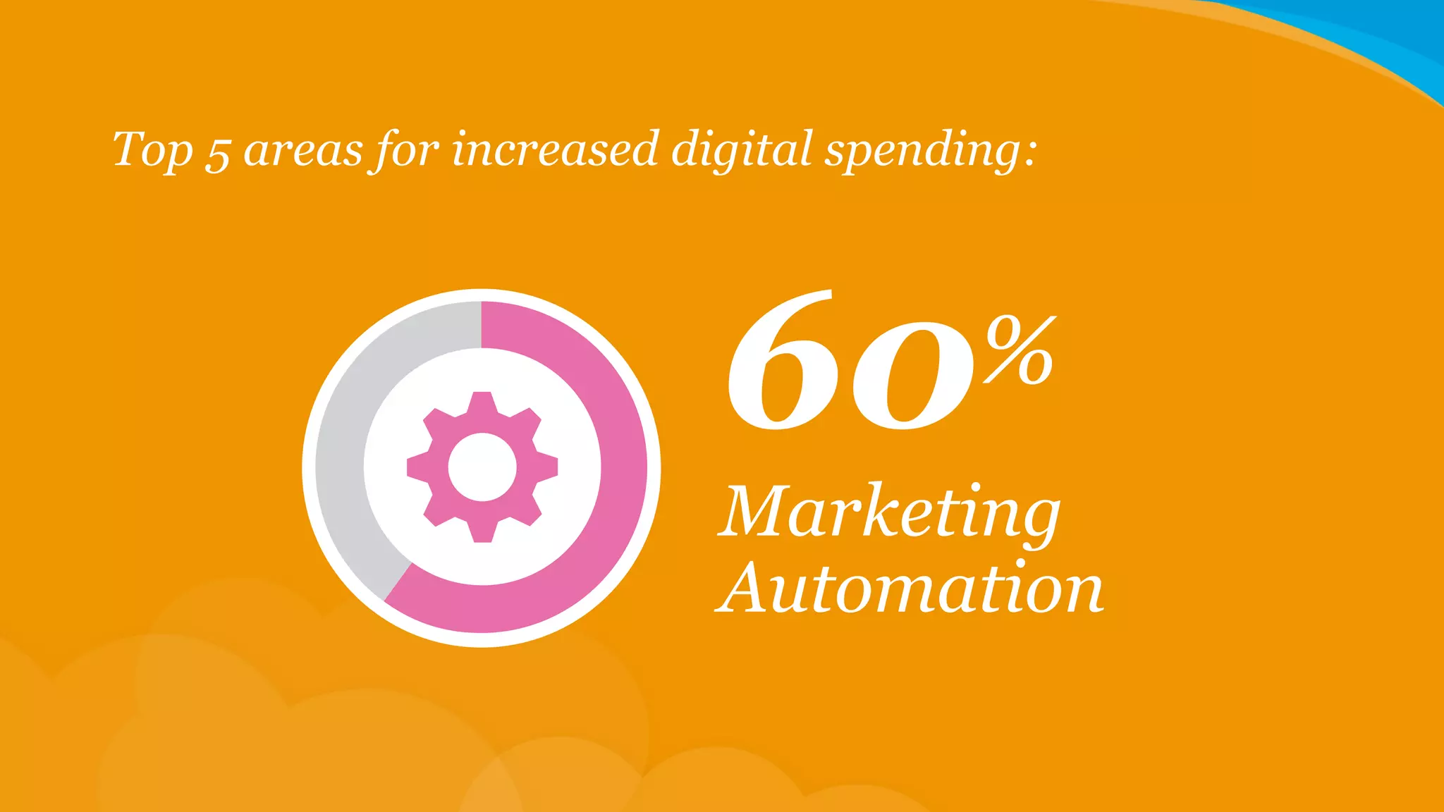 Top 5 areas for increased digital spending:

60

%

Marketing
Automation

 
