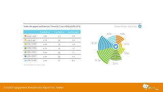 Twitter Engagement Rates per Tweet by Time of Day (CST): CPG 
Tweets Sent Avg Replies Avg Retweets 
12 AM - 4 AM 4.8K 2.3 9.9 
4 AM - 8 AM 2.1K 2.0 8.6 
8 AM - 12 PM 3.5K 1.6 4.8 
12 PM - 3 PM 6.1K 1.6 11.7 
3 PM - 6 PM 9.3K 2.0 7.1 
6 PM - 9 PM 8.3K 2.6 8.3 
9 PM - 12 AM 4.5K 2.7 12.4 
8.3K 
Tweets Sent by Time of Day 
4.5K 4.8K 
9.3K 
6.1K 
2.1K 
3.5K 
Includes paid and organic posts 
Social Engagement Benchmark Report for Twitter 
 