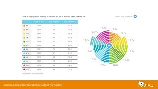 Twitter Engagement Rates per Tweet by Month: Media and Entertainment 
Tweets Sent Avg Replies Avg Retweets 
JAN 12.4K 7.1 21.6 
FEB 13.5K 6.8 18.8 
MAR 18.0K 6.8 30.8 
APR 18.9K 6.6 22.8 
MAY 18.7K 8.7 28.6 
JUN 18.6K 8.2 25.6 
JUL 17.5K 7.7 23.1 
AUG 16.8K 8.1 21.2 
SEP 15.7K 6.6 19.9 
OCT 19.0K 7.5 24.2 
NOV 14.7K 9.5 26.1 
DEC 14.5K 8.8 21.0 
Social Engagement Benchmark Report for Twitter 
18.6K 
18.0K 
18.9K 
13.5K 
18.7K 
12.4K 
14.5K 
14.7K 
19.0K 
15.7K 
16.8K 
17.5K 
Tweets Sent by Month 
Includes paid and organic posts 
 