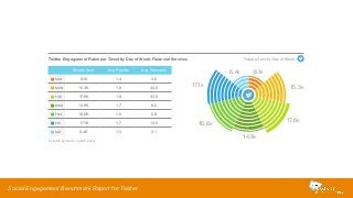 Twitter Engagement Rates per Tweet by Day of Week: Financial Services 
Tweets Sent Avg Replies Avg Retweets 
SUN 6.1K 1.4 4.6 
MON 15.3K 1.8 44.0 
TUE 17.6K 1.8 33.0 
WED 14.9K 1.7 8.0 
THU 16.6K 1.5 5.8 
FRI 17.1K 1.7 13.5 
SAT 6.4K 1.5 3.1 
Social Engagement Benchmark Report for Twitter 
17.1K 
16.6K 
Tweets Sent by Day of Week 
14.9K 
15.3K 
17.6K 
6.4K 6.1K 
Includes paid and organic posts 
 