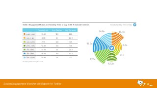 Twitter Engagement Rates per Tweet by Time of Day (CST): Financial Services 
Tweets Sent Avg Replies Avg Retweets 
12 AM - 4 AM 15.4K 10.3 24.0 
4 AM - 8 AM 8.3K 8.1 25.9 
8 AM - 12 PM 7.1K 4.6 10.5 
12 PM - 3 PM 12.3K 5.6 15.0 
3 PM - 6 PM 17.5K 7.5 20.5 
6 PM - 9 PM 18.6K 6.8 20.2 
9 PM - 12 AM 14.8K 7.2 17.1 
Social Engagement Benchmark Report for Twitter 
Tweets Sent by Time of Day 
Includes paid and organic posts 
18.6K 
14.8K 15.4K 
17.5K 
12.3K 
8.3K 
7.1K 
 