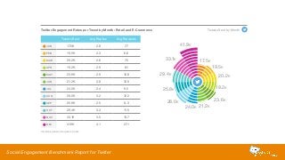 Twitter Engagement Rates per Tweet by Month: Retail and E-Commerce 
Tweets Sent Avg Replies Avg Retweets 
JAN 17.5K 2.8 7.7 
FEB 19.5K 2.3 6.6 
MAR 20.2K 2.6 7.5 
APR 19.2K 2.9 8.1 
MAY 23.6K 2.9 12.8 
JUN 21.2K 3.8 12.9 
JUL 24.0K 2.4 9.5 
AUG 28.0K 3.2 12.2 
SEP 25.8K 2.5 8.3 
OCT 29.4K 3.3 11.5 
NOV 33.1K 3.5 13.7 
DEC 41.9K 4.1 27.1 
Social Engagement Benchmark Report for Twitter 
21.2K 
19.5K 
20.2K 
19.2K 
23.6K 
17.5K 
41.9K 
33.1K 
29.4K 
25.8K 
28.0K 
24.0K 
Tweets Sent by Month 
Includes paid and organic posts 
 