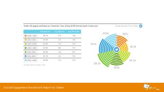 Twitter Engagement Rates per Tweet by Time of Day (CST): Retail and E-Commerce 
Tweets Sent Avg Replies Avg Retweets 
12 AM - 4 AM 40.1K 2.9 8.8 
4 AM - 8 AM 24.2K 2.2 8.0 
8 AM - 12 PM 34.2K 2.3 11.2 
12 PM - 3 PM 47.0K 2.6 11.5 
3 PM - 6 PM 59.2K 3.8 14.7 
6 PM - 9 PM 53.1K 3.4 11.2 
9 PM - 12 AM 45.6K 3.3 11.0 
Social Engagement Benchmark Report for Twitter 
53.1K 
Tweets Sent by Time of Day 
45.6K 40.1K 
59.2K 
47.0K 
24.2K 
34.2K 
Includes paid and organic posts 
 