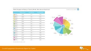 Twitter Engagement Rates per Tweet by Month: Education and Non-Profit 
Tweets Sent Avg Replies Avg Retweets 
JAN 3.0K 2.7 14.4 
FEB 3.0K 2.8 35.4 
MAR 3.1K 3.0 16.4 
APR 2.8K 2.4 11.6 
MAY 4.8K 2.9 12.6 
JUN 3.5K 2.8 10.3 
JUL 3.5K 2.9 11.5 
AUG 4.0K 2.8 9.7 
SEP 4.1K 2.8 10.8 
OCT 4.7K 2.9 11.6 
NOV 5.4K 3.1 24.8 
DEC 4.6K 2.9 14.0 
Social Engagement Benchmark Report for Twitter 
3.5K 
3.0K 
3.1K 
2.8K 
4.8K 
3.0K 
4.6K 
5.4K 
4.7K 
4.1K 
4.0K 
3.5K 
Tweets Sent by Month 
Includes paid and organic posts 
 