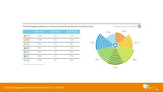Twitter Engagement Rates per Tweet by Day of Week: Education and Non-Profit 
Tweets Sent Avg Replies Avg Retweets 
SUN 4.9K 3.0 14.8 
MON 6.7K 2.7 13.3 
TUE 7.8K 2.9 18.1 
WED 7.7K 2.5 11.0 
THU 7.4K 3.1 13.9 
FRI 7.9K 2.7 21.8 
SAT 4.3K 3.1 15.5 
Social Engagement Benchmark Report for Twitter 
7.9K 
7.4K 
Tweets Sent by Day of Week 
7.7K 
6.7K 
7.8K 
4.3K 4.9K 
Includes paid and organic posts 
 