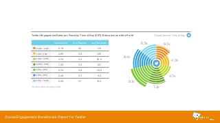 Twitter Engagement Rates per Tweet by Time of Day (CST): Education and Non-Profit 
Tweets Sent Avg Replies Avg Retweets 
12 AM - 4 AM 6.1K 2.6 17.6 
4 AM - 8 AM 4.0K 3.6 22.6 
8 AM - 12 PM 4.7K 3.4 25.5 
12 PM - 3 PM 7.2K 3.0 12.7 
3 PM - 6 PM 9.7K 2.8 20.6 
6 PM - 9 PM 8.4K 2.5 9.6 
9 PM - 12 AM 6.5K 2.7 12.8 
Social Engagement Benchmark Report for Twitter 
8.4K 
Tweets Sent by Time of Day 
6.5K 6.1K 
9.7K 
7.2K 
4.0K 
4.7K 
Includes paid and organic posts 
 