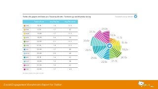 Twitter Engagement Rates per Tweet by Month: Technology and Manufacturing 
Tweets Sent Avg Replies Avg Retweets 
JAN 10.1K 1.8 3.9 
FEB 11.7K 1.7 3.7 
MAR 15.8K 1.7 3.3 
APR 18.2K 3.4 3.4 
MAY 24.0K 2.1 4.2 
JUN 21.1K 1.8 3.5 
JUL 22.9K 1.7 5.0 
AUG 25.8K 2.0 4.0 
SEP 29.1K 1.4 4.1 
OCT 33.6K 1.5 3.6 
NOV 31.5K 1.5 4.1 
DEC 24.9K 1.7 4.9 
Social Engagement Benchmark Report for Twitter 
11.7K 
21.1K 
15.8K 
18.2K 
24.0K 
10.1K 
24.9K 
31.5K 
33.6K 
29.1K 
25.8K 
22.9K 
Tweets Sent by Month 
Includes paid and organic posts 
 